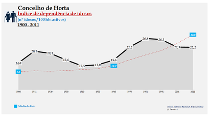 Horta - Índice de dependência de idosos 1900-2011