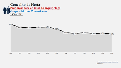 Horta - Proporção face ao total da população do distrito (25-64 anos) 1900/2011