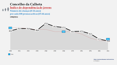 Calheta - Índice de dependência de jovens 1900-2011