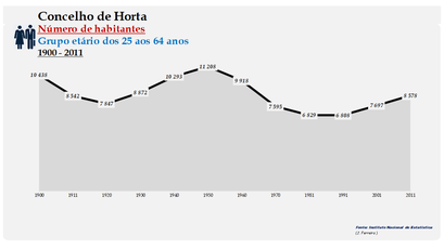 Horta - Número de habitantes (25-64 anos) 1900-2011