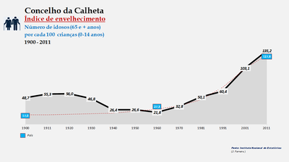 Calheta - Índice de envelhecimento 1900-2011