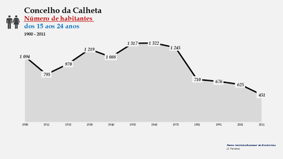 Calheta - Número de habitantes (15-24 anos) 1900-2011