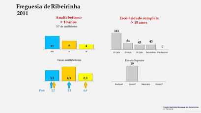 Ribeirinha - Níveis de escolaridade da população com mais de 15 anos por sexo (2011) 