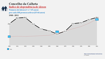 Calheta - Índice de dependência de idosos 1900-2011