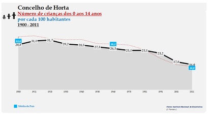 Horta - Evolução da percentagem do grupo etário dos 0 aos 14 anos, entre 1900 e 2011