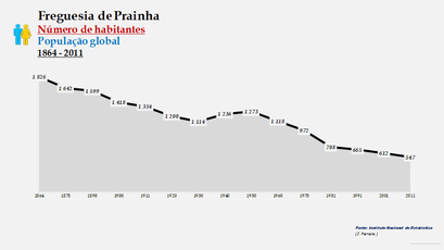 Prainha - Número de habitantes  