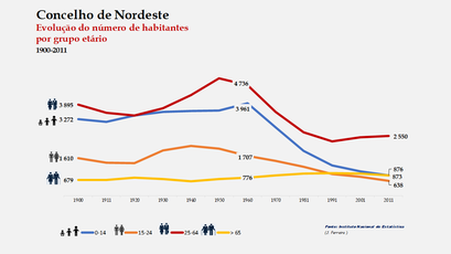 Nordeste - Distribuição da população por grupos etários (comparada) 1900-2011