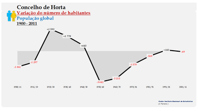 Horta - Variação do número de habitantes (global) 1900-2011