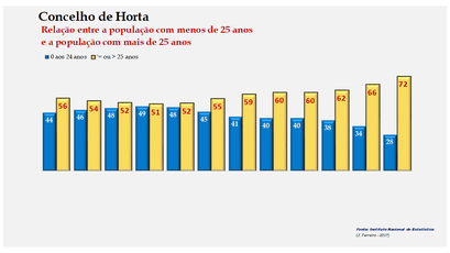 Horta - Distribuição da população por grupos etários (< e > 25 anos) 1900-2011