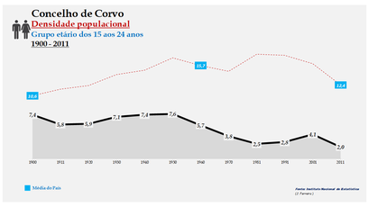 Corvo - Densidade populacional (15-24 anos) 1900-2011