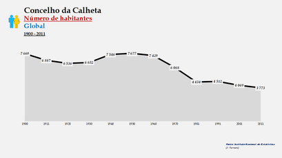 Calheta - Número de habitantes (global) 1900-2011
