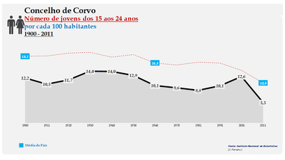 Corvo - Evolução da percentagem do grupo etário dos 15 aos 24 anos, entre 1900 e 2011
