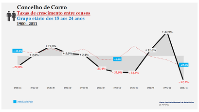 Corvo – Taxa de crescimento populacional entre censos (15-24 anos) 1900-2011