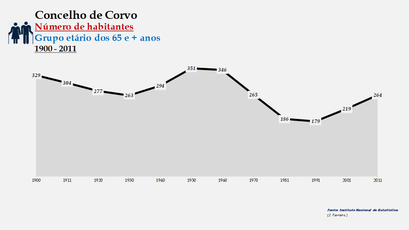 Corvo - Número de habitantes (65 e + anos) 1900-2011