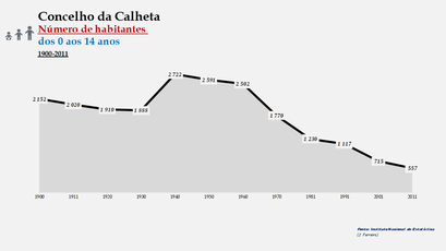 Calheta - Número de habitantes (0-14 anos) 1900-2011