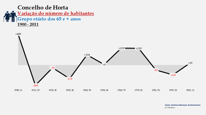 Horta - Variação do número de habitantes (65 e + anos) 1900-2011