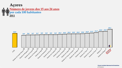 Arquipélago dos Açores - Percentagem de habitantes entre os 15 e os 24 anos (2011)
