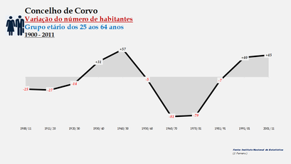 Corvo - Variação do número de habitantes (25-64 anos) 1900-2011