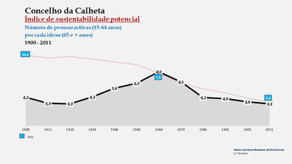 Calheta - Índice de sustentabilidade potencial 1900-2011