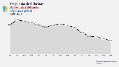 Ribeiras - Número de habitantes  