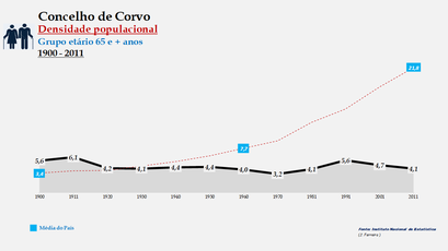 Corvo - Densidade populacional (65 e + anos) 1900-2011