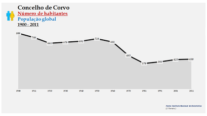 Corvo - Número de habitantes (global) 1900-2011