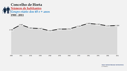 Horta - Número de habitantes (65 e + anos) 1900-2011