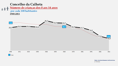 Calheta – Percentual do grupo etário (0-14 anos) 1900-2011
