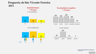 São Vicente Ferreira - Níveis de escolaridade da população com mais de 15 anos por sexo (2011) 