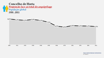 Horta - Proporção face ao total da população do distrito (global) 1900/2011
