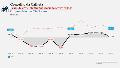 Calheta – Taxa de crescimento populacional entre censos (65 e + anos) 1900-2011