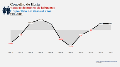 Horta - Variação do número de habitantes (25-64 anos) 1900-2011