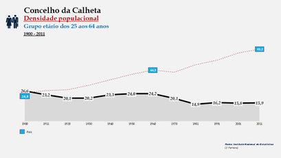 Calheta - Densidade populacional (25-64 anos) 1900-2011