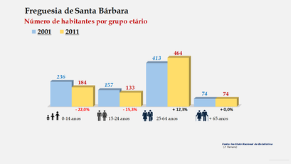 Santa Bárbara - Número de habitantes por grupo etário (2001-2011)  