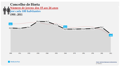 Horta - Evolução da percentagem do grupo etário dos 15 aos 24 anos, entre 1900 e 2011