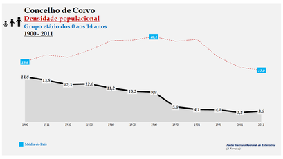 Corvo - Densidade populacional (0-14 anos) 1900-2011