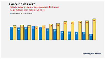 Corvo - Distribuição da população por grupos etários (< e > 25 anos) 1900-2011