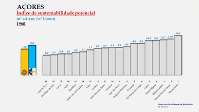 Arquipélago dos Açores - Índice de sustentabilidade potencial – Ordenação dos concelhos em 1960