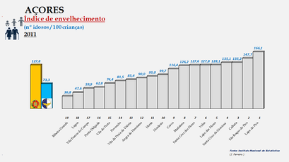 Arquipélago dos Açores - Índice de envelhecimento – Ordenação dos concelhos em 2011