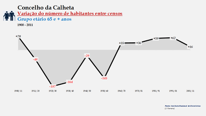 Calheta - Variação do número de habitantes (65 e +) 1900-2011