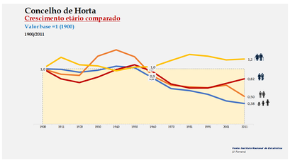 Horta - Distribuição da população por grupos etários (índices) 1900-2011