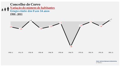 Corvo - Variação do número de habitantes (0-14 anos) 1900-2011