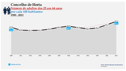 Horta -Evolução da percentagem do grupo etário dos 25 aos 64 anos, entre 1900 e 2011