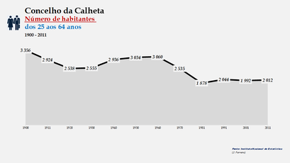 Calheta - Número de habitantes (25-64 anos) 1900-2011