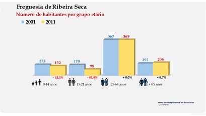 Ribeira Seca - Número de habitantes por grupo etário (2001-2011) 