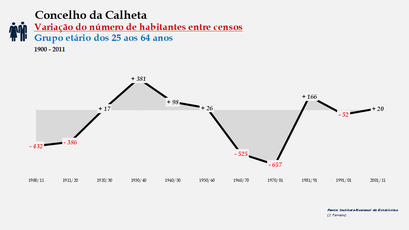 Calheta - Variação do número de habitantes (25-64 anos) 1900-2011