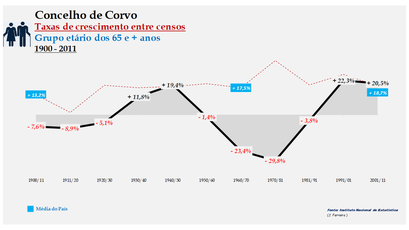 Corvo – Taxa de crescimento populacional entre censos (65 e + anos) 1900-2011