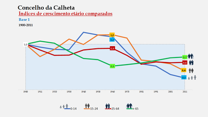 Calheta – Distribuição da população por grupos etários (índices) 1900-2011