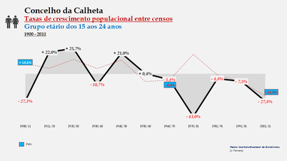 Calheta – Taxa de crescimento populacional entre censos (15-24 anos) 1900-2011