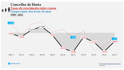 Horta – Taxa de crescimento populacional entre censos (0-14 anos) 1900-2011
